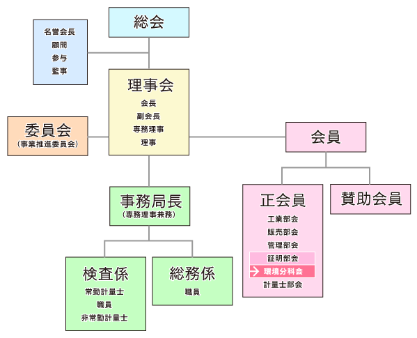 組織図